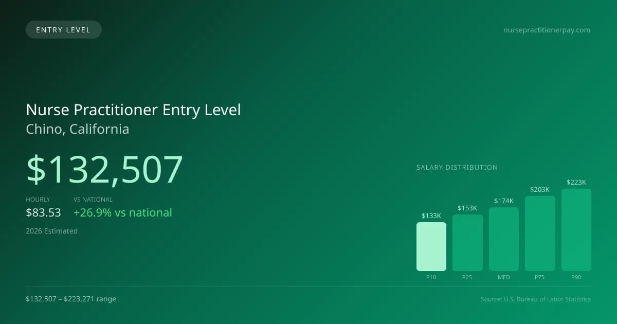 Nurse Practitioner Entry Level Salary in Chino, CA — 2026 est., based on 2025 BLS