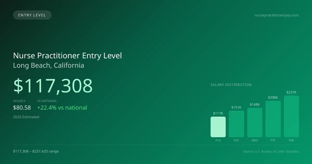 Nurse Practitioner Entry Level Salary in Long Beach, CA — 2026 est., based on 2025 BLS