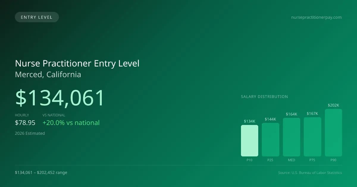 Nurse Practitioner Entry Level Salary in Merced, CA — 2026 est., based on 2025 BLS