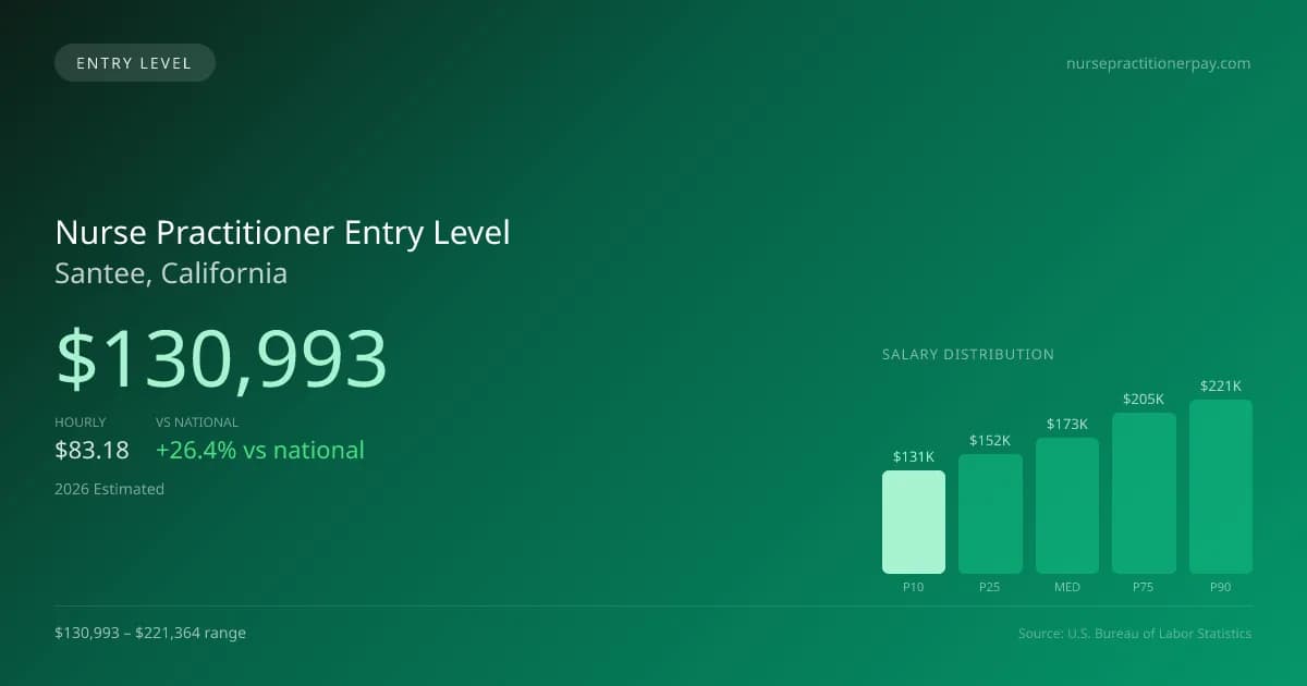 Nurse Practitioner Entry Level Salary in Santee, CA — 2026 est., based on 2025 BLS