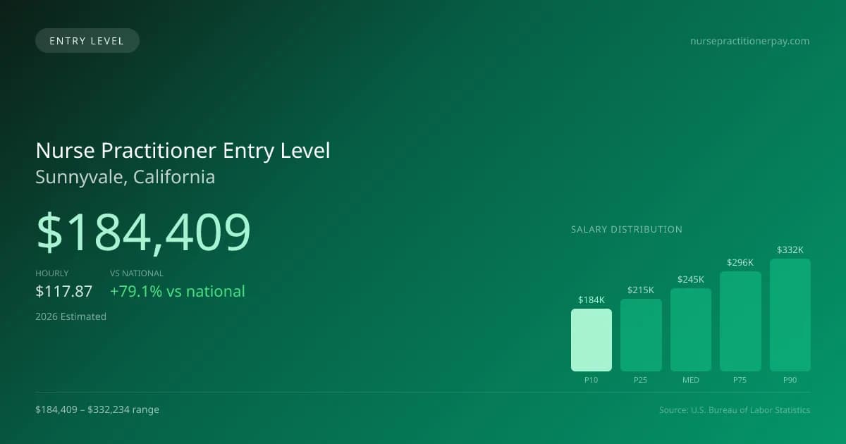 Nurse Practitioner Entry Level Salary in Sunnyvale, CA — 2026 est., based on 2025 BLS