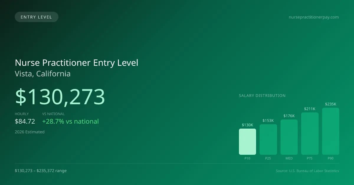 Nurse Practitioner Entry Level Salary in Vista, CA — 2026 est., based on 2025 BLS