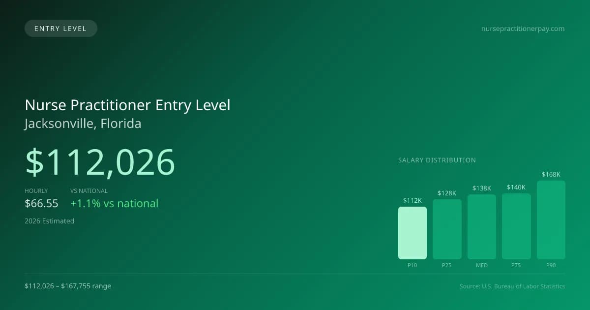 Nurse Practitioner Entry Level Salary in Jacksonville, FL — 2026 est., based on 2025 BLS
