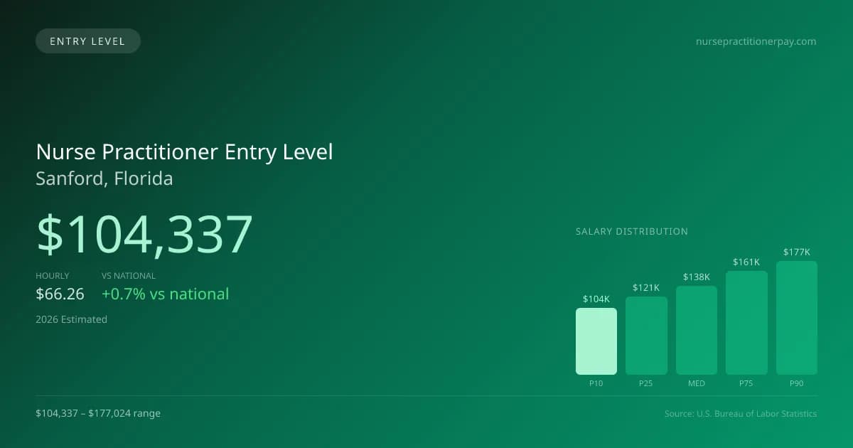 Nurse Practitioner Entry Level Salary in Sanford, FL — 2026 est., based on 2025 BLS