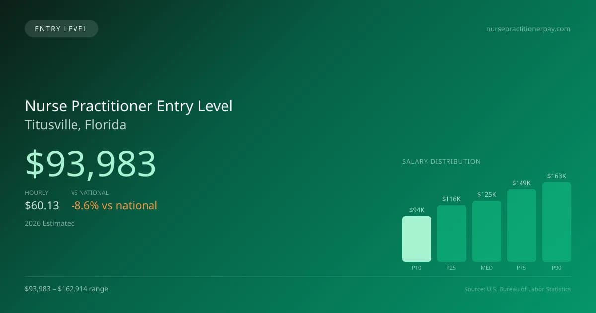 Nurse Practitioner Entry Level Salary in Titusville, FL — 2026 est., based on 2025 BLS
