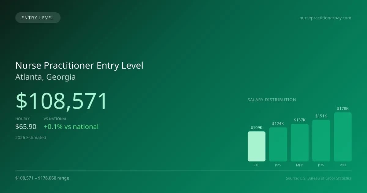 Nurse Practitioner Entry Level Salary in Atlanta, GA — 2026 est., based on 2025 BLS