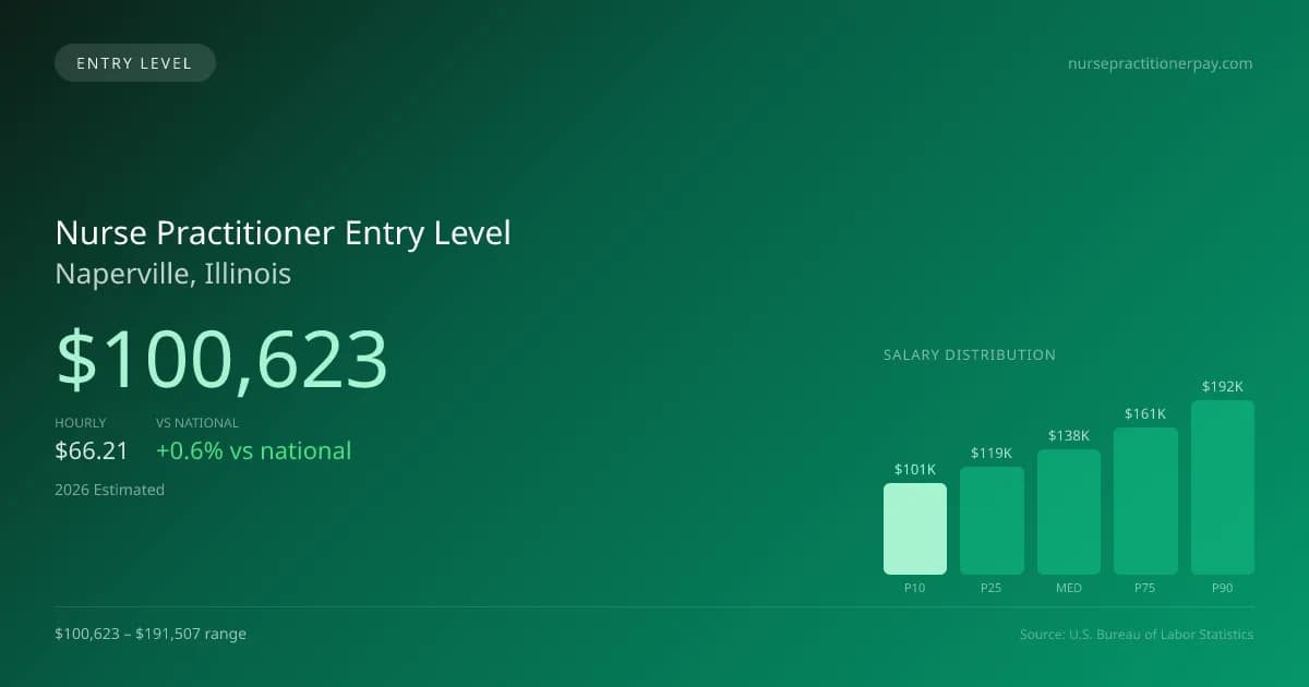 Nurse Practitioner Entry Level Salary in Naperville, IL — 2026 est., based on 2025 BLS
