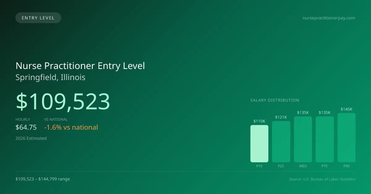 Nurse Practitioner Entry Level Salary in Springfield, IL — 2026 est., based on 2025 BLS