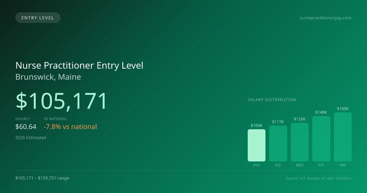 Nurse Practitioner Entry Level Salary in Brunswick, ME — 2026 est., based on 2025 BLS