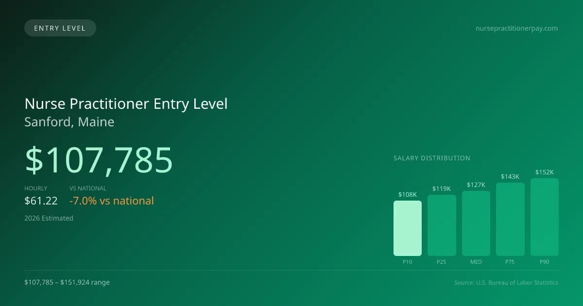 Nurse Practitioner Entry Level Salary in Sanford, ME — 2026 est., based on 2025 BLS