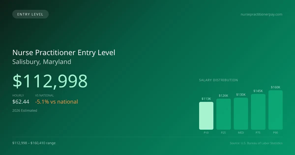 Nurse Practitioner Entry Level Salary in Salisbury, MD — 2026 est., based on 2025 BLS