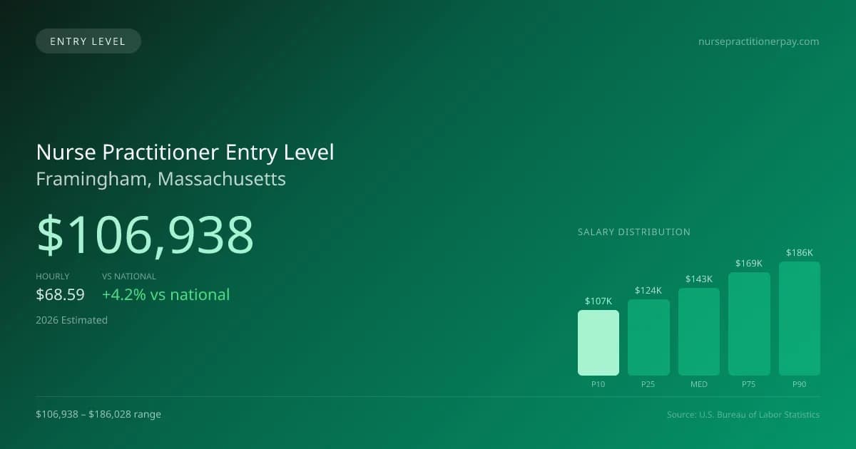 Nurse Practitioner Entry Level Salary in Framingham, MA — 2026 est., based on 2025 BLS