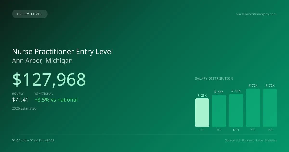 Nurse Practitioner Entry Level Salary in Ann Arbor, MI — 2026 est., based on 2025 BLS