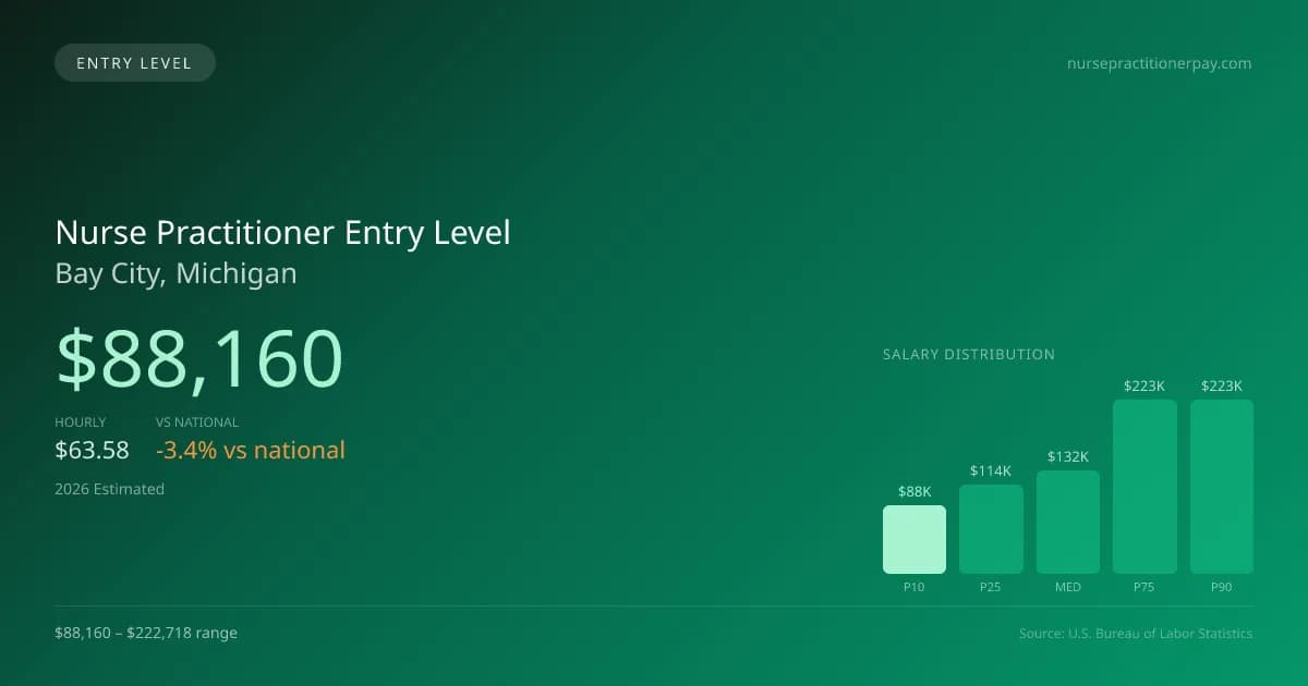 Nurse Practitioner Entry Level Salary in Bay City, MI — 2026 est., based on 2025 BLS