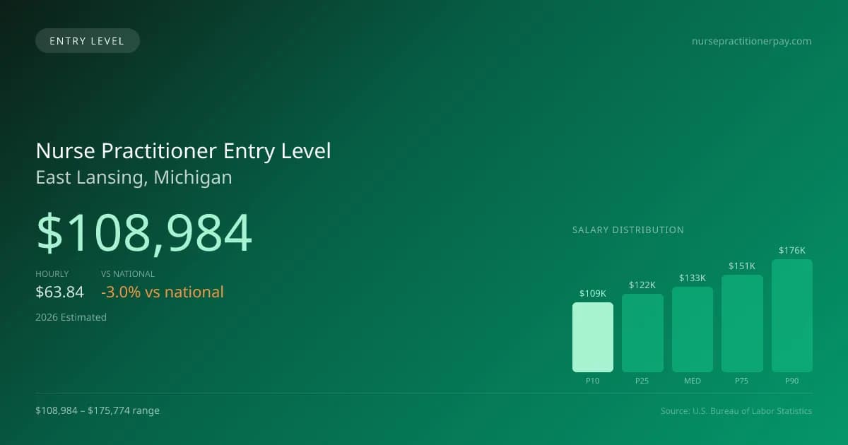 Nurse Practitioner Entry Level Salary in East Lansing, MI — 2026 est., based on 2025 BLS