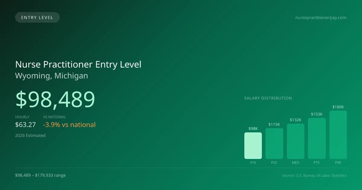 Nurse Practitioner Entry Level Salary in Wyoming, MI — 2026 est., based on 2025 BLS