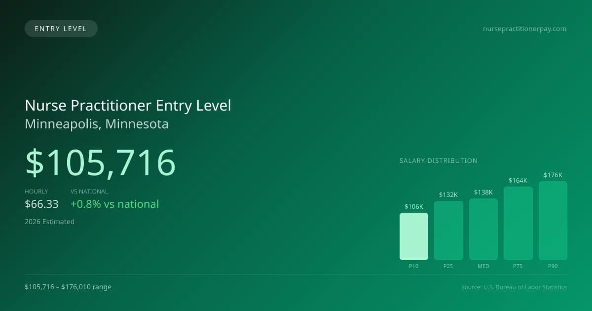 Nurse Practitioner Entry Level Salary in Minneapolis, MN — 2026 est., based on 2025 BLS