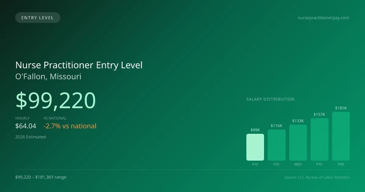 Nurse Practitioner Entry Level Salary in O'Fallon, MO — 2026 est., based on 2025 BLS