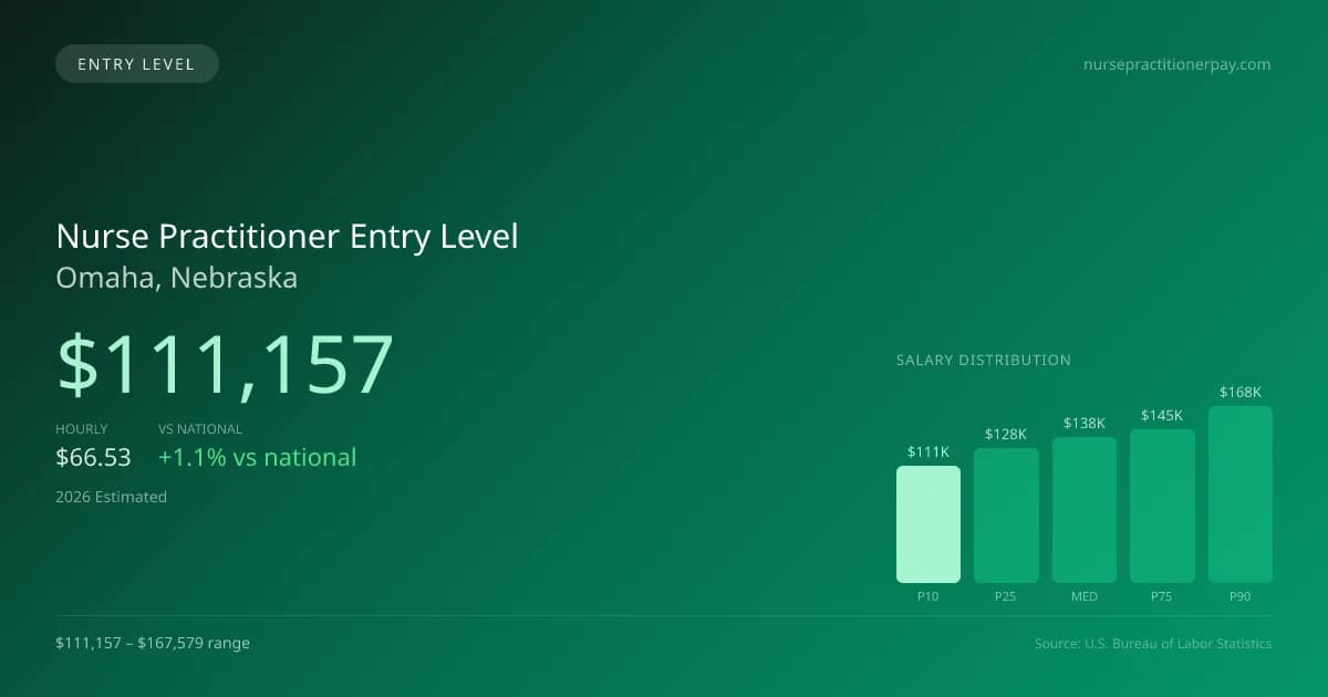 Nurse Practitioner Entry Level Salary in Omaha, NE — 2026 est., based on 2025 BLS
