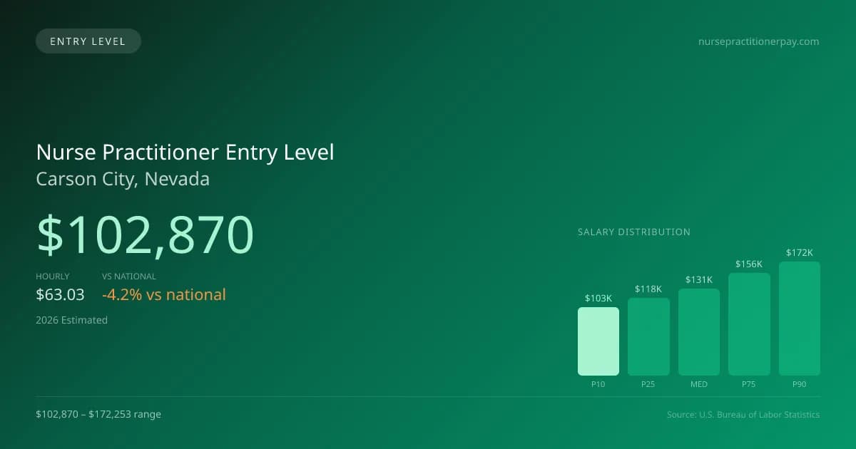Nurse Practitioner Entry Level Salary in Carson City, NV — 2026 est., based on 2025 BLS