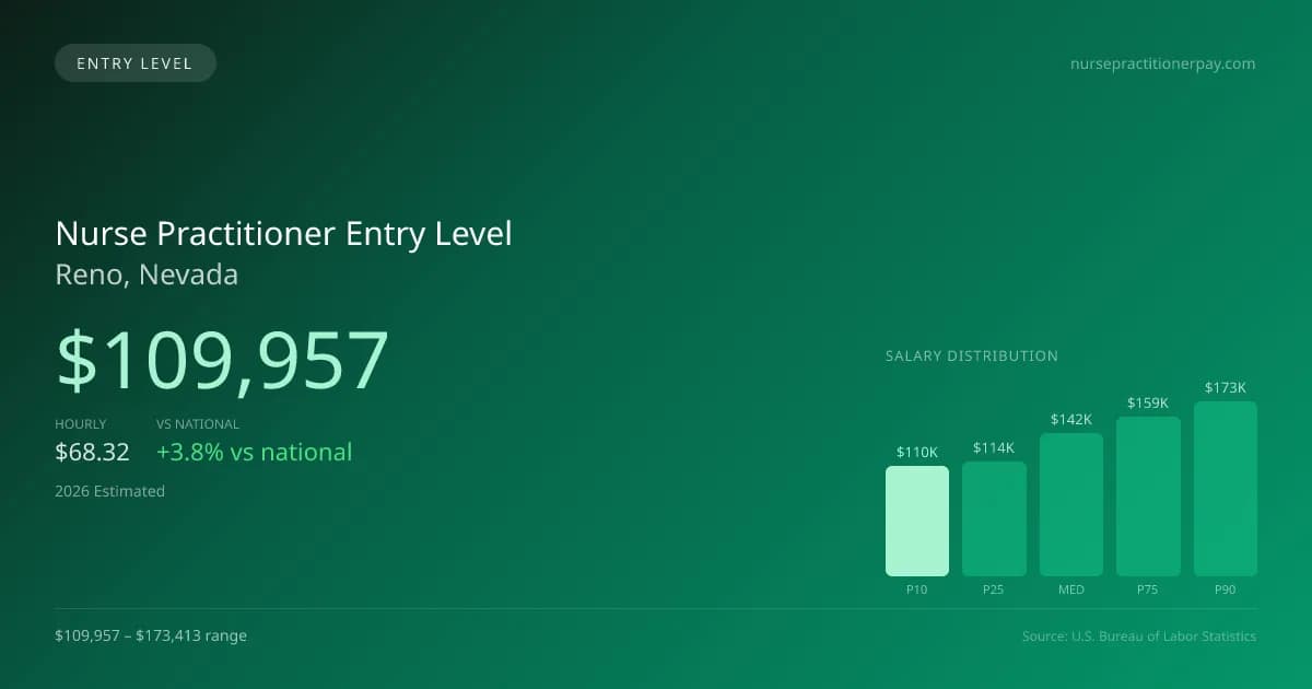 Nurse Practitioner Entry Level Salary in Reno, NV — 2026 est., based on 2025 BLS