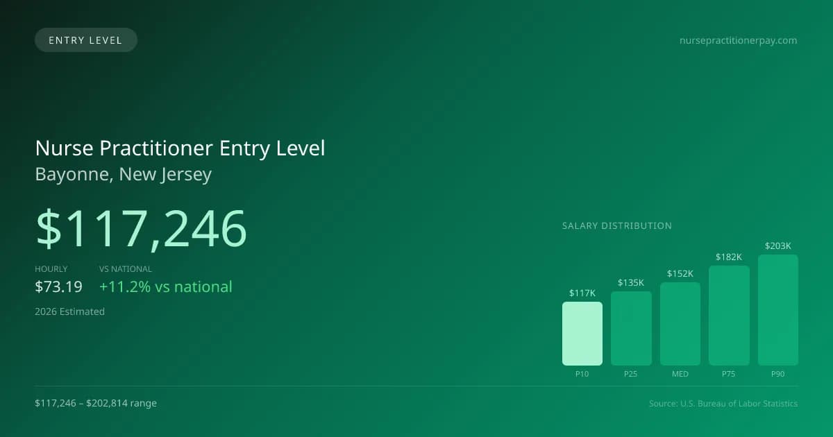 Nurse Practitioner Entry Level Salary in Bayonne, NJ — 2026 est., based on 2025 BLS
