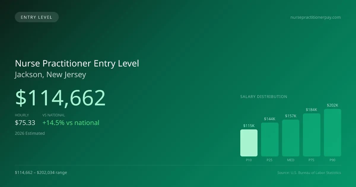 Nurse Practitioner Entry Level Salary in Jackson, NJ — 2026 est., based on 2025 BLS