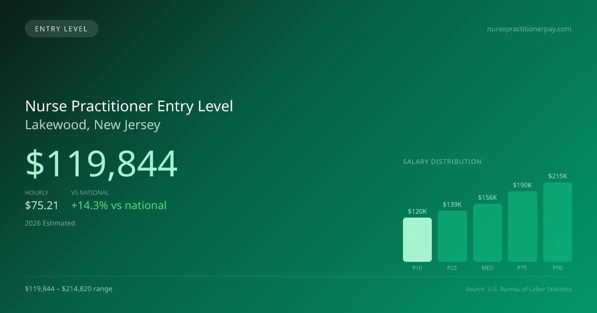 Nurse Practitioner Entry Level Salary in Lakewood, NJ — 2026 est., based on 2025 BLS