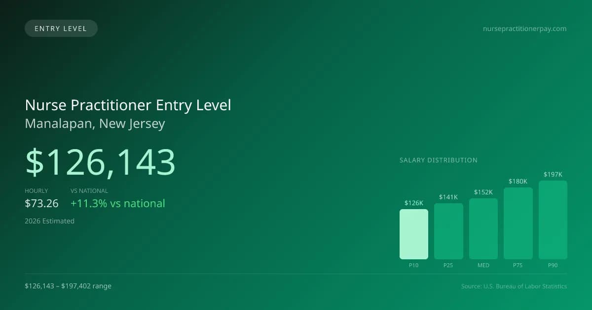 Nurse Practitioner Entry Level Salary in Manalapan, NJ — 2026 est., based on 2025 BLS