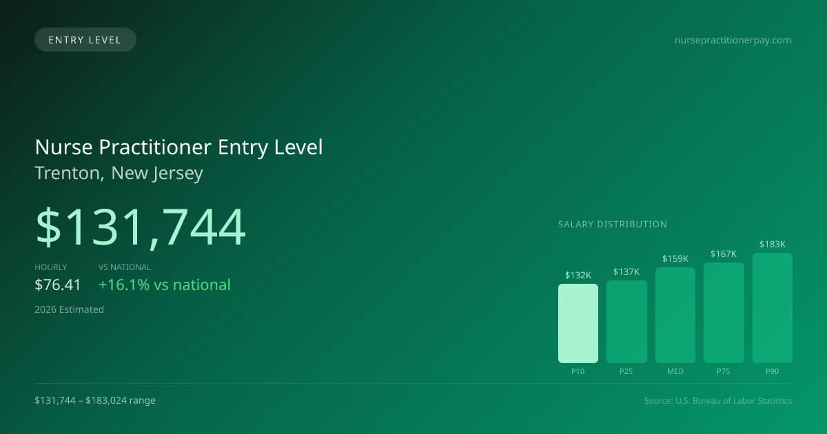 Nurse Practitioner Entry Level Salary in Trenton, NJ — 2026 est., based on 2025 BLS