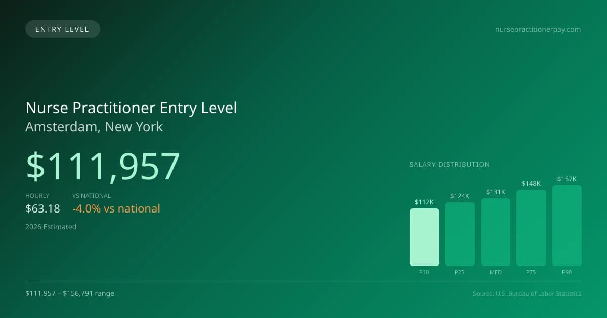 Nurse Practitioner Entry Level Salary in Amsterdam, NY — 2026 est., based on 2025 BLS