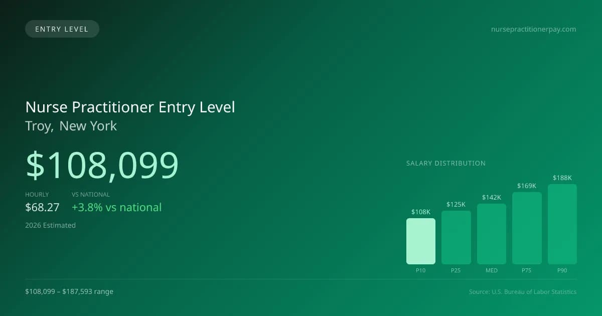 Nurse Practitioner Entry Level Salary in Troy, NY — 2026 est., based on 2025 BLS