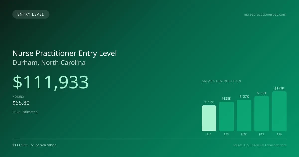 Nurse Practitioner Entry Level Salary in Durham, NC — 2026 est., based on 2025 BLS
