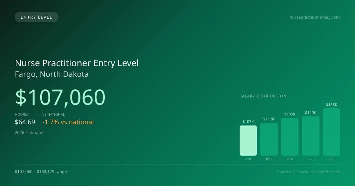 Nurse Practitioner Entry Level Salary in Fargo, ND — 2026 est., based on 2025 BLS