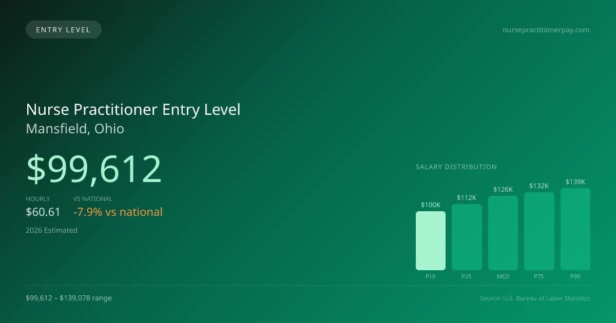 Nurse Practitioner Entry Level Salary in Mansfield, OH — 2026 est., based on 2025 BLS