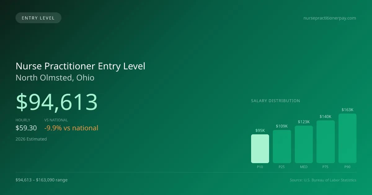 Nurse Practitioner Entry Level Salary in North Olmsted, OH — 2026 est., based on 2025 BLS