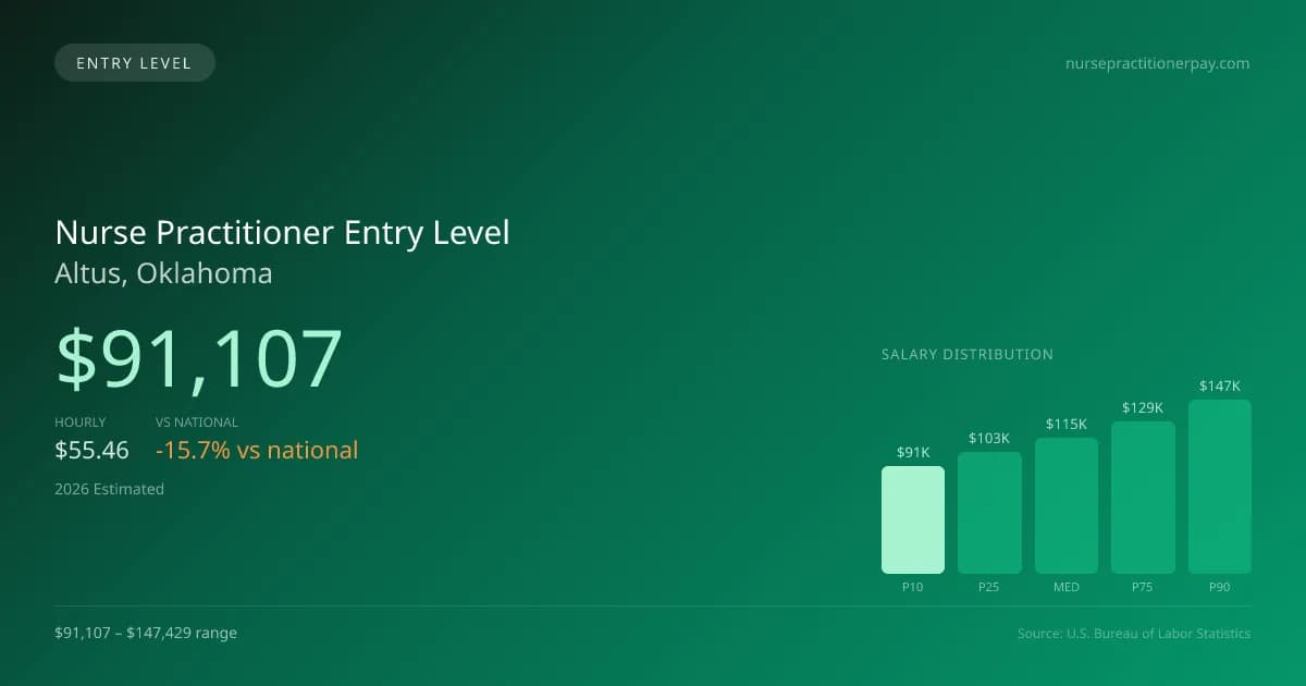 Nurse Practitioner Entry Level Salary in Altus, OK — 2026 est., based on 2025 BLS
