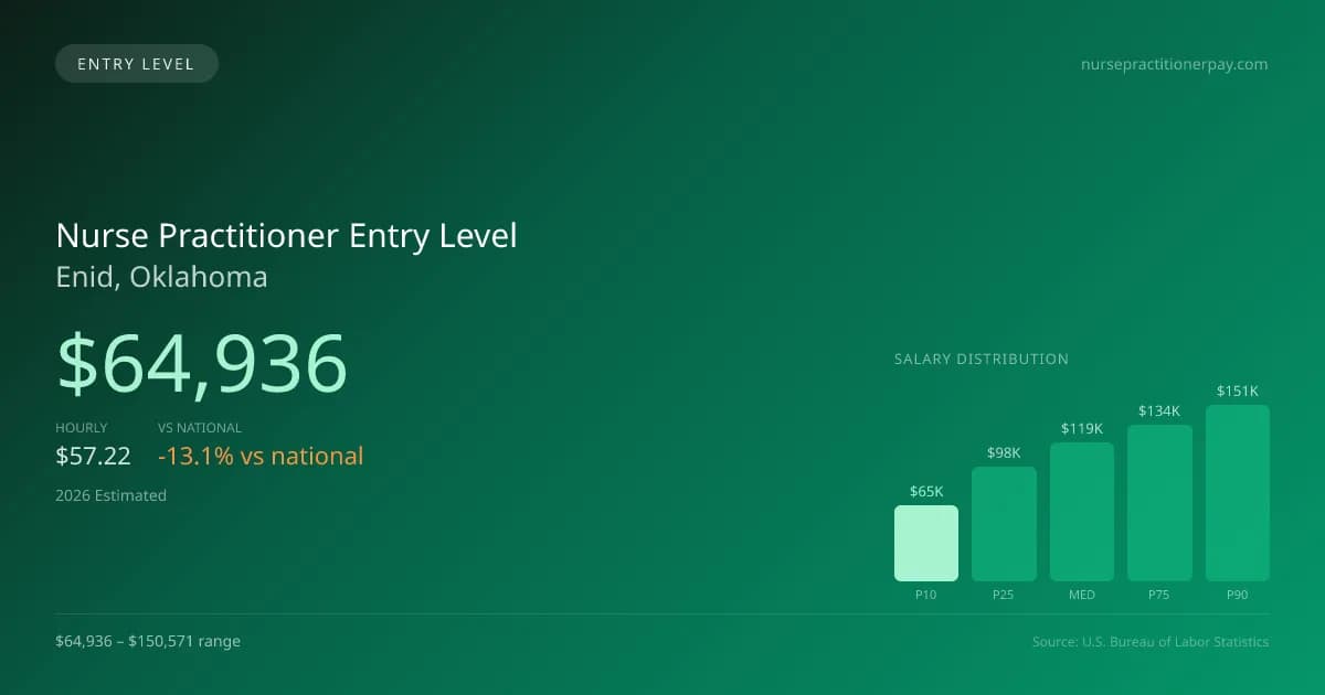 Nurse Practitioner Entry Level Salary in Enid, OK — 2026 est., based on 2025 BLS