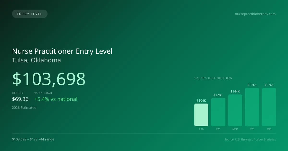Nurse Practitioner Entry Level Salary in Tulsa, OK — 2026 est., based on 2025 BLS