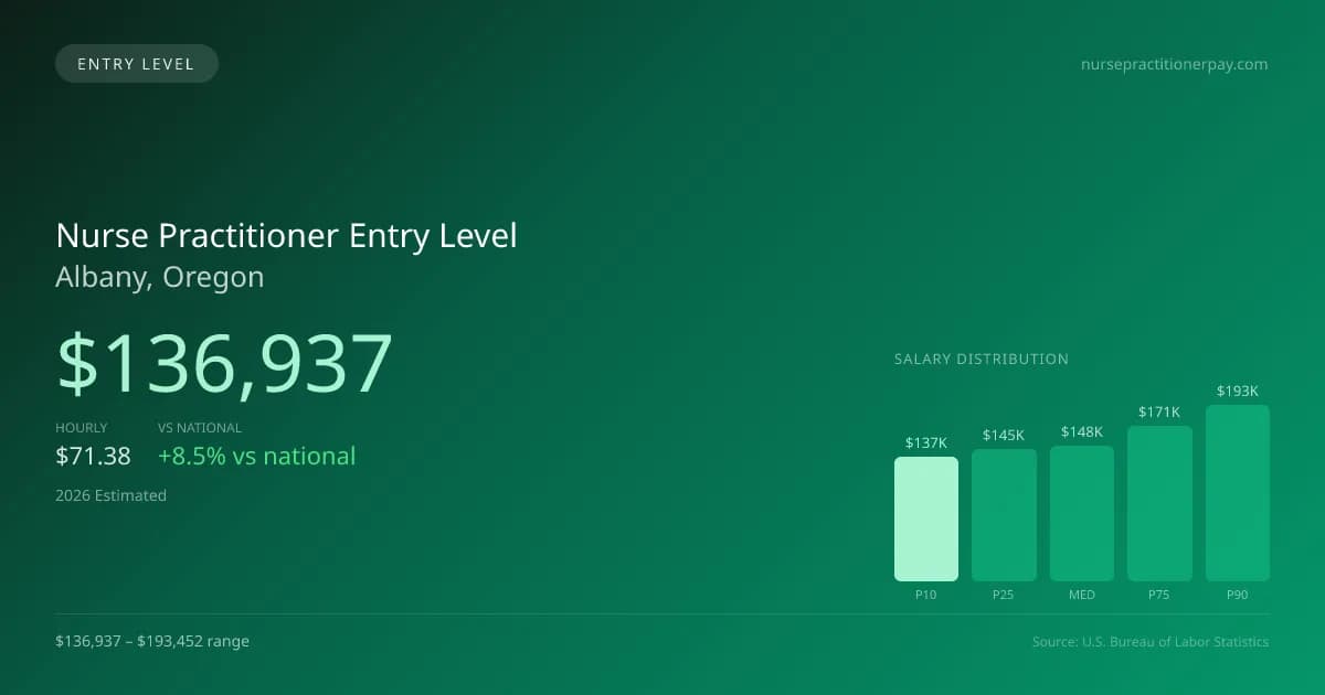 Nurse Practitioner Entry Level Salary in Albany, OR — 2026 est., based on 2025 BLS