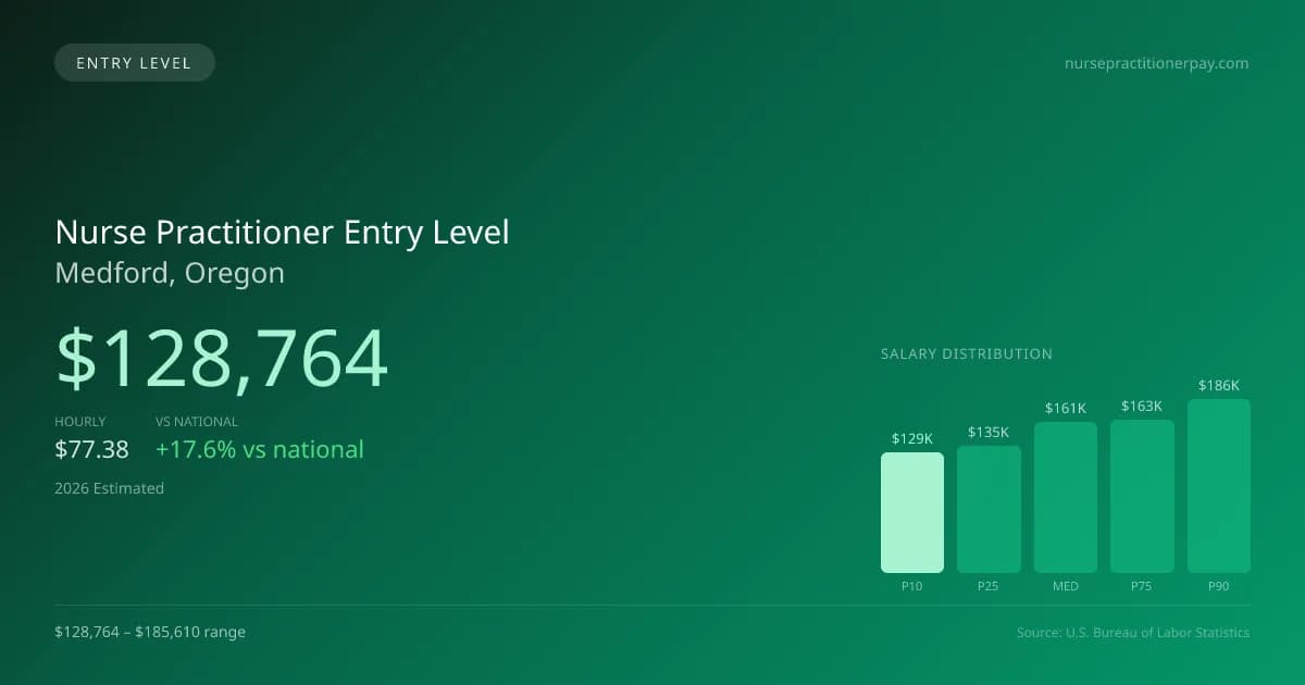 Nurse Practitioner Entry Level Salary in Medford, OR — 2026 est., based on 2025 BLS