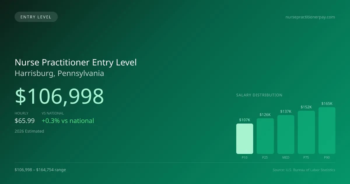 Nurse Practitioner Entry Level Salary in Harrisburg, PA — 2026 est., based on 2025 BLS