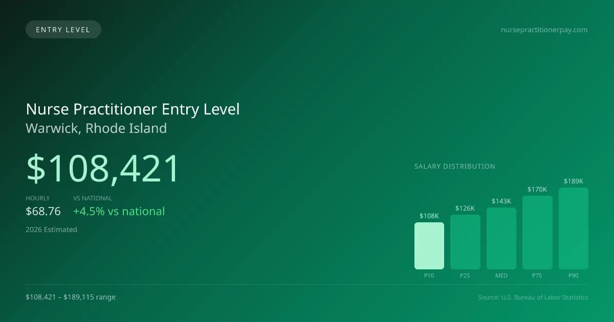 Nurse Practitioner Entry Level Salary in Warwick, RI — 2026 est., based on 2025 BLS