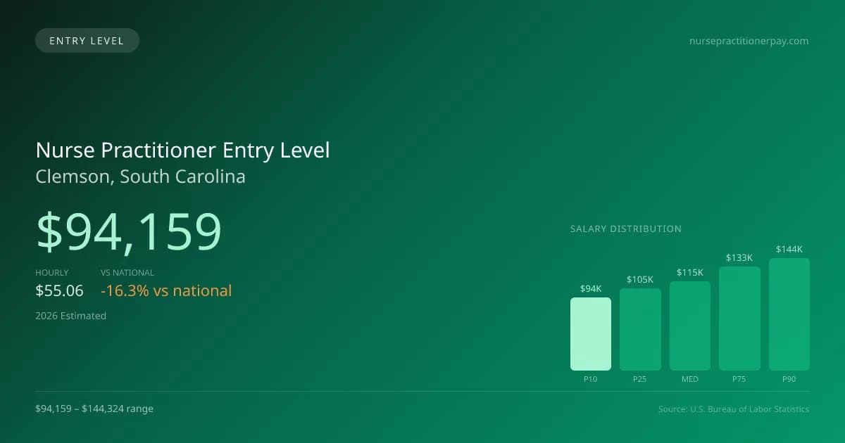 Nurse Practitioner Entry Level Salary in Clemson, SC — 2026 est., based on 2025 BLS