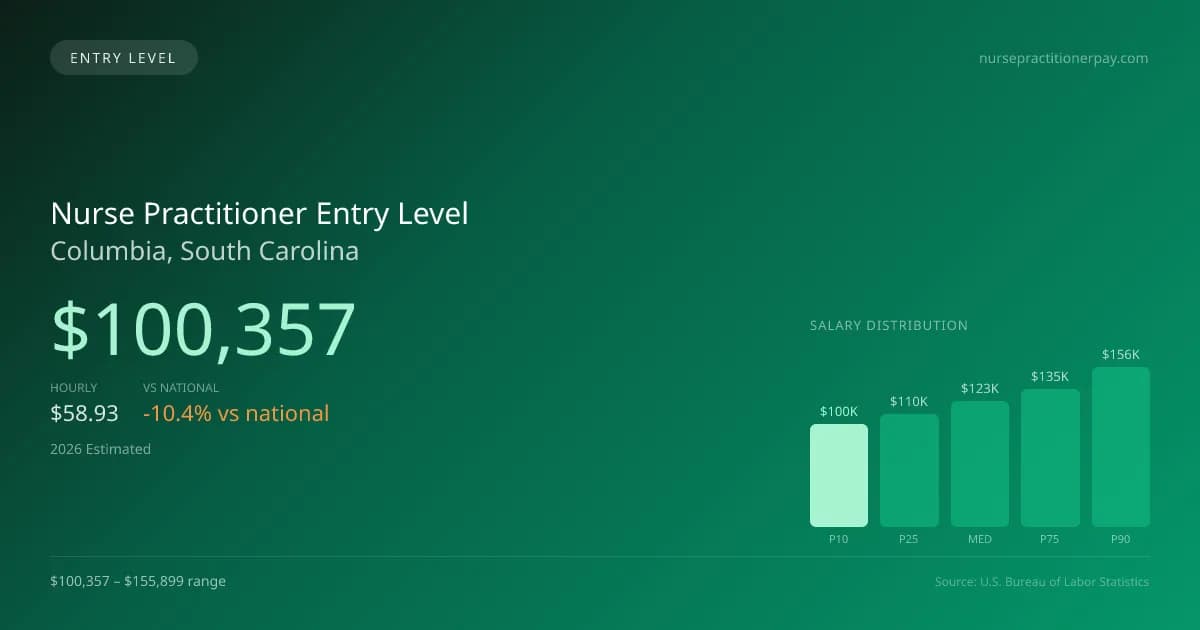 Nurse Practitioner Entry Level Salary in Columbia, SC — 2026 est., based on 2025 BLS