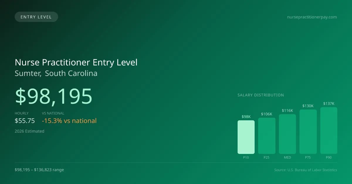 Nurse Practitioner Entry Level Salary in Sumter, SC — 2026 est., based on 2025 BLS