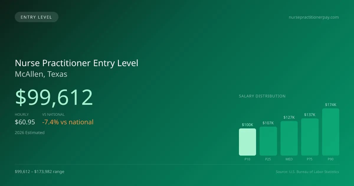 Nurse Practitioner Entry Level Salary in McAllen, TX — 2026 est., based on 2025 BLS
