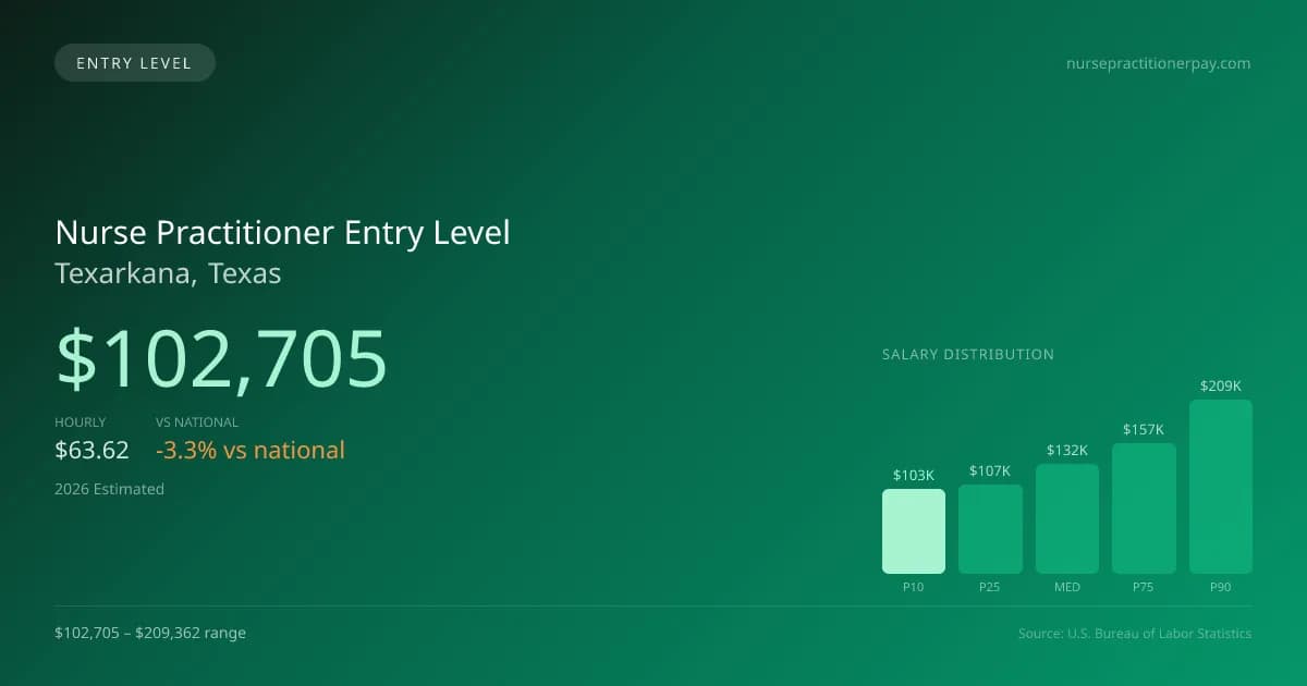 Nurse Practitioner Entry Level Salary in Texarkana, TX — 2026 est., based on 2025 BLS
