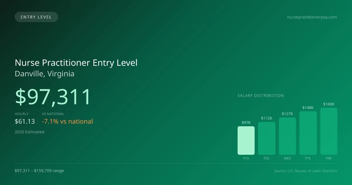 Nurse Practitioner Entry Level Salary in Danville, VA — 2026 est., based on 2025 BLS