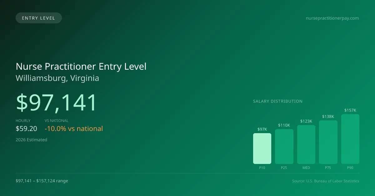 Nurse Practitioner Entry Level Salary in Williamsburg, VA — 2026 est., based on 2025 BLS